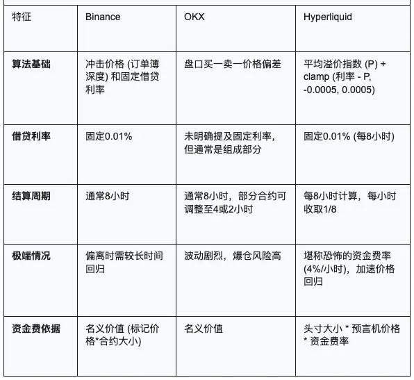 CEX와 DEX 간의 계약 알고리즘 전투: Hyperliquid, Binance, OKX