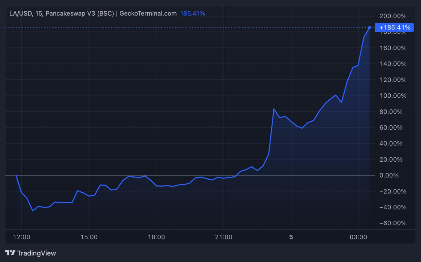 Lagrange (LA) Token Price Performance
