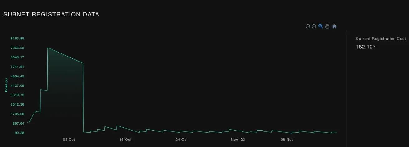 解读Bittensor：一月上涨400%，AI+Crypto赛道黑马