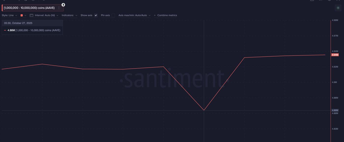 万圣节前夕,AAVE鲸鱼们正在抢购
