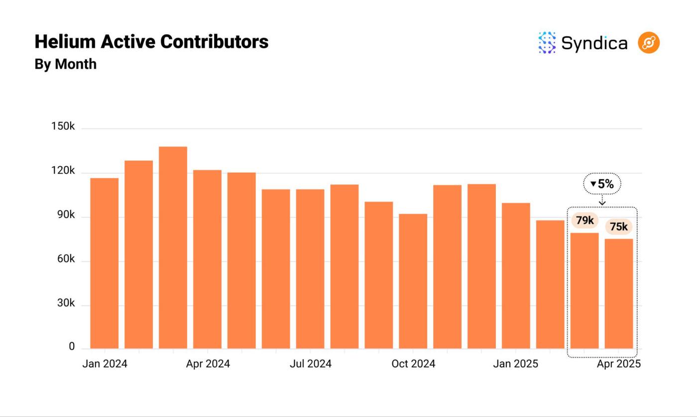 Solana DePIN赛道月收入创年内新高？盘点主要项目4月表现