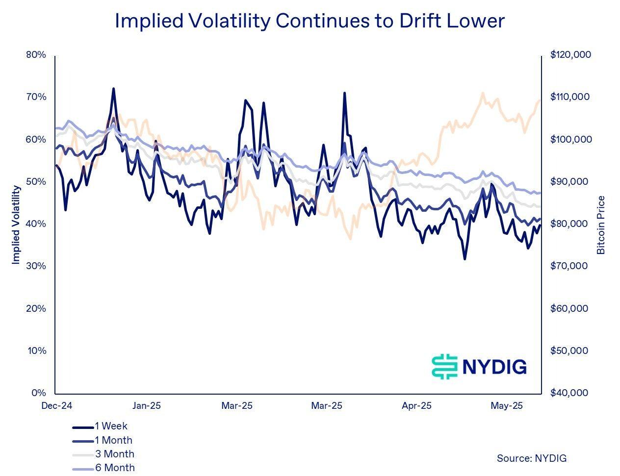 Bitcoin's implied volatility trending lower. (NYDIG Research)