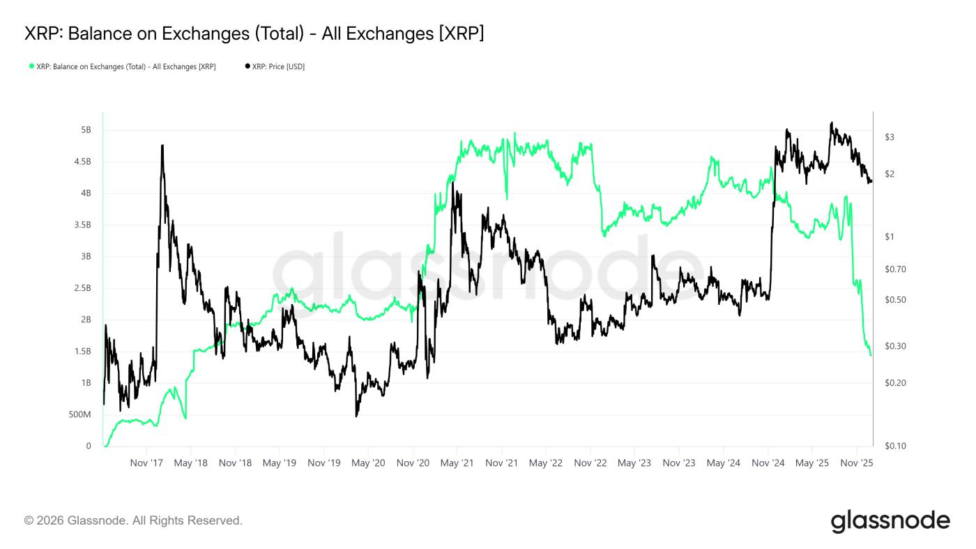 XRP Balance on Exchanges. Source:&nbsp;Glassnode
