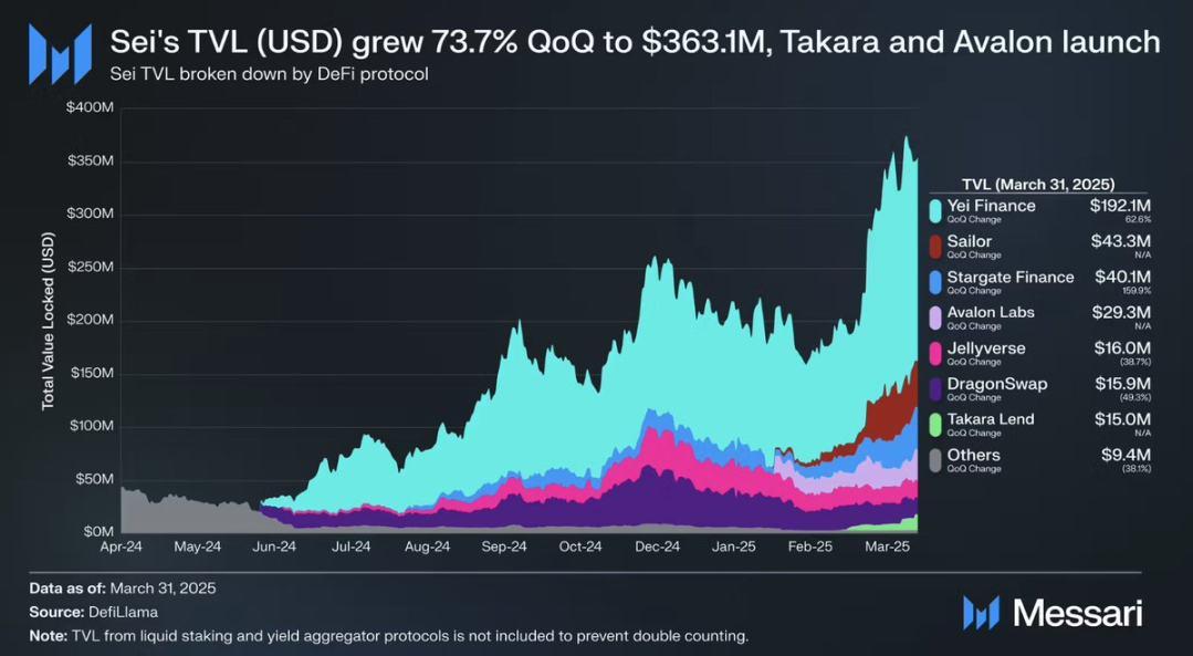 Exploring Blockchain Sei's Performance, Compliance, and Interoperability