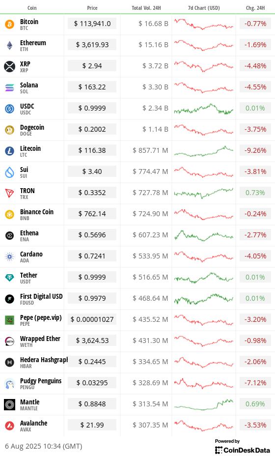 Top 20 digital assets’ prices and volumes