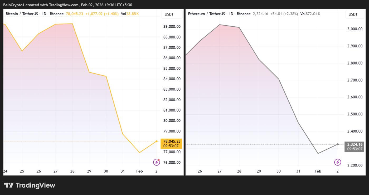 Bitcoin and Ethereum Price Performance