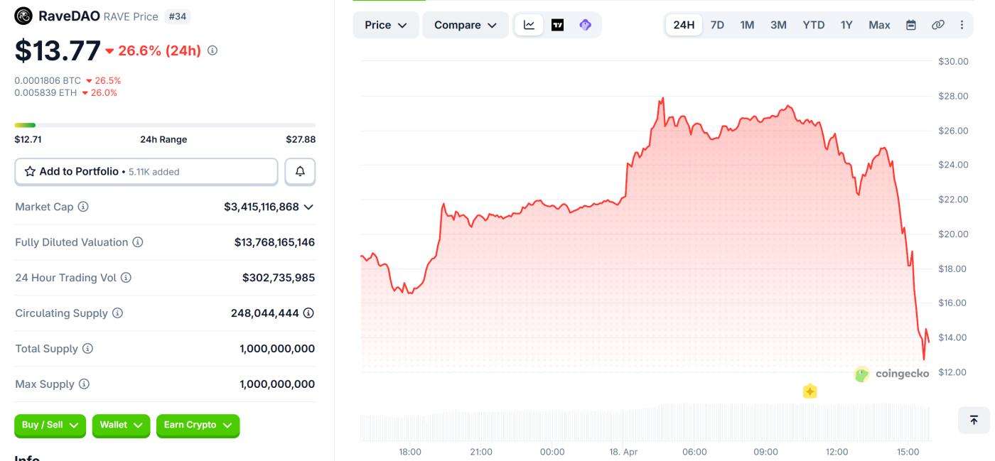RaveDAO (RAVE) 價格波動圖