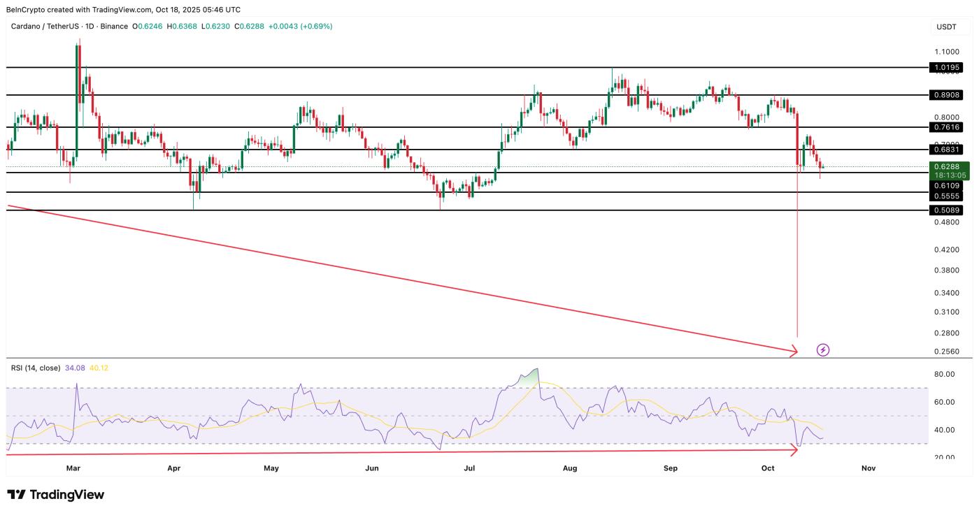 Cardano Price Analysis