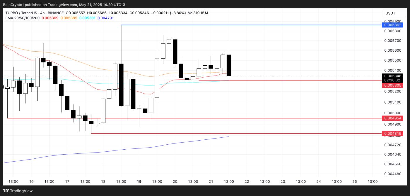 TURBO Price Analysis.