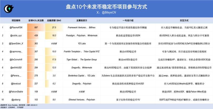 稳定币叙事爆火，盘点10个潜力项目与交互机会