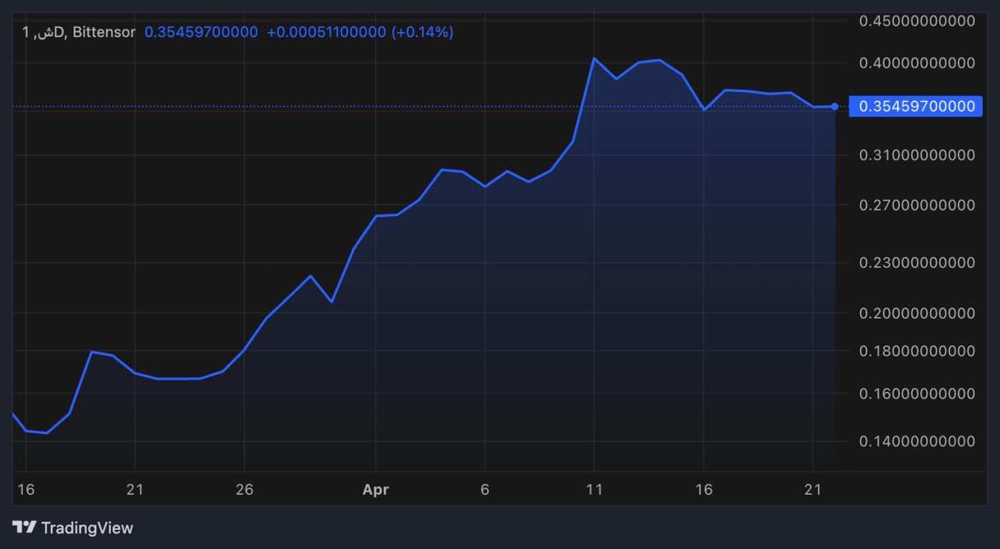 Chutes Subnet Performance