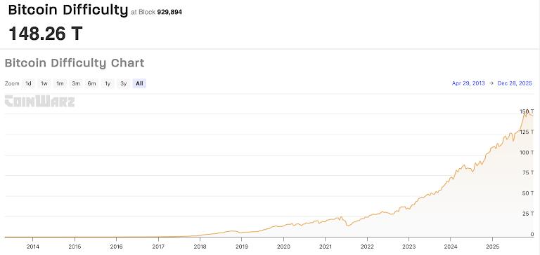 Bitcoin mining difficulty closed 2025 near record highs, increasing pressure on miner margins and accelerating the industry’s shift toward efficiency and survival economics.