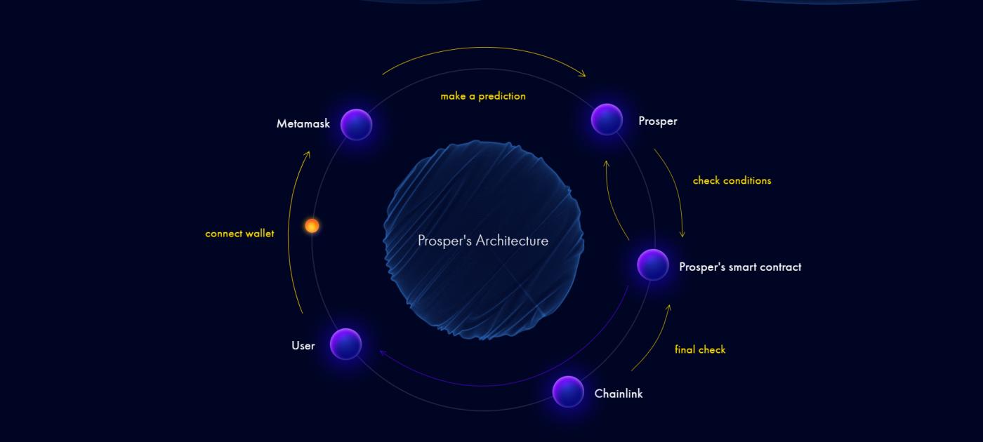 Prosarchive