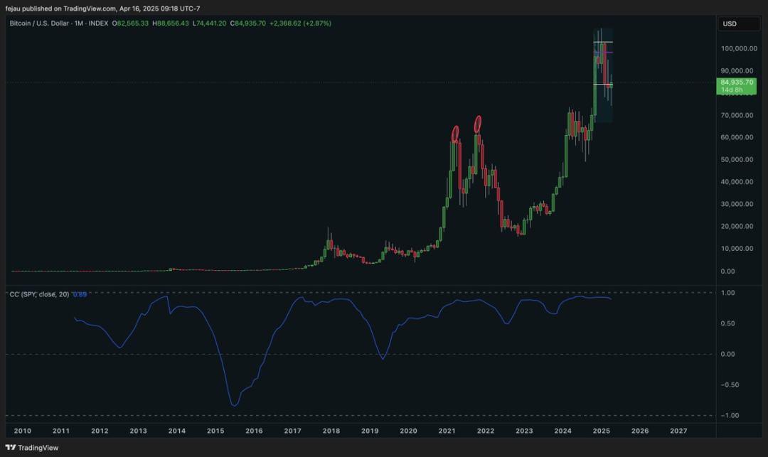 观点：全球流动性才是驱动比特币价格的关键因素