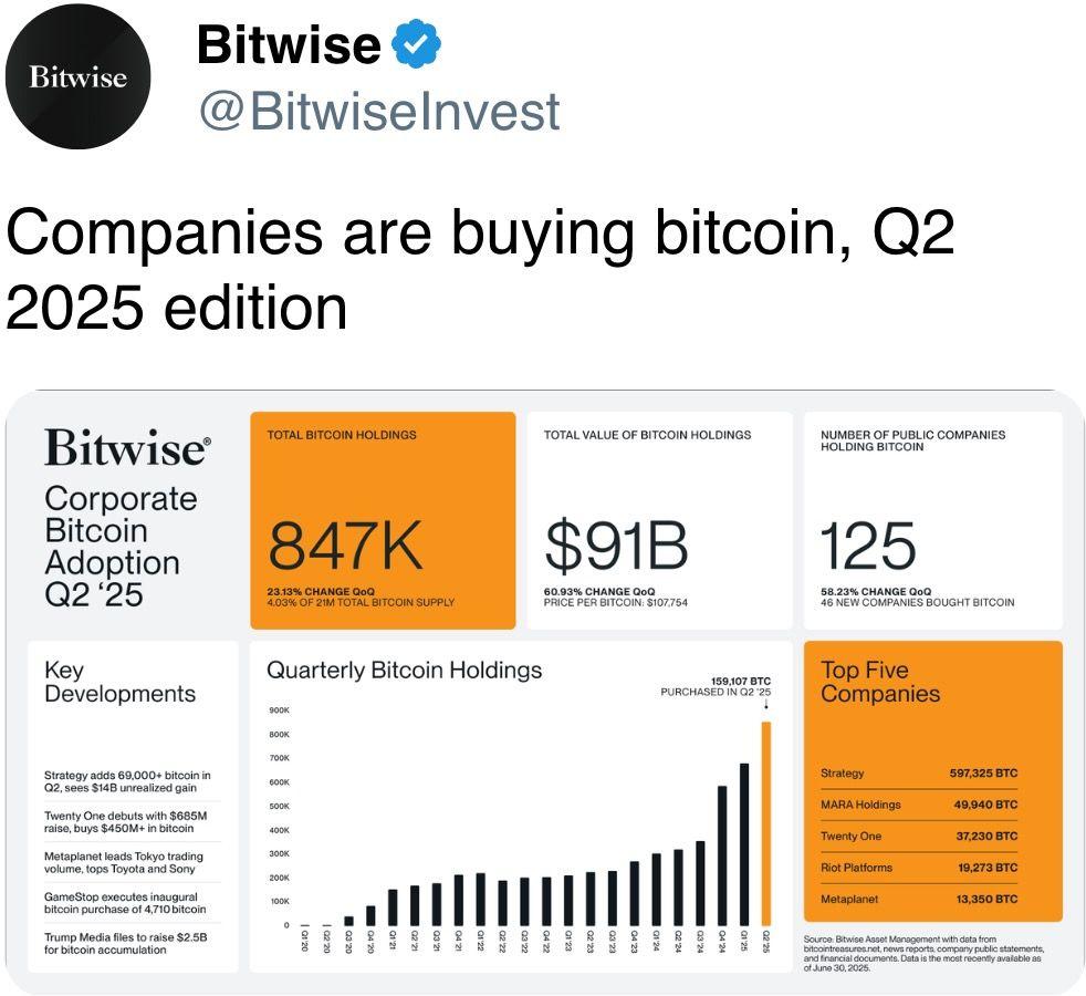 Companies are buying bitcoin, Q2 2025 edition