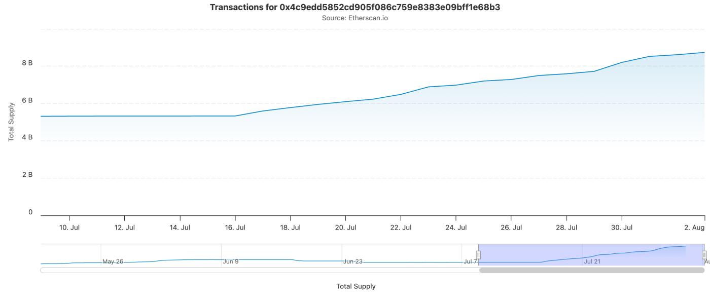 USDe Circulating Supply.