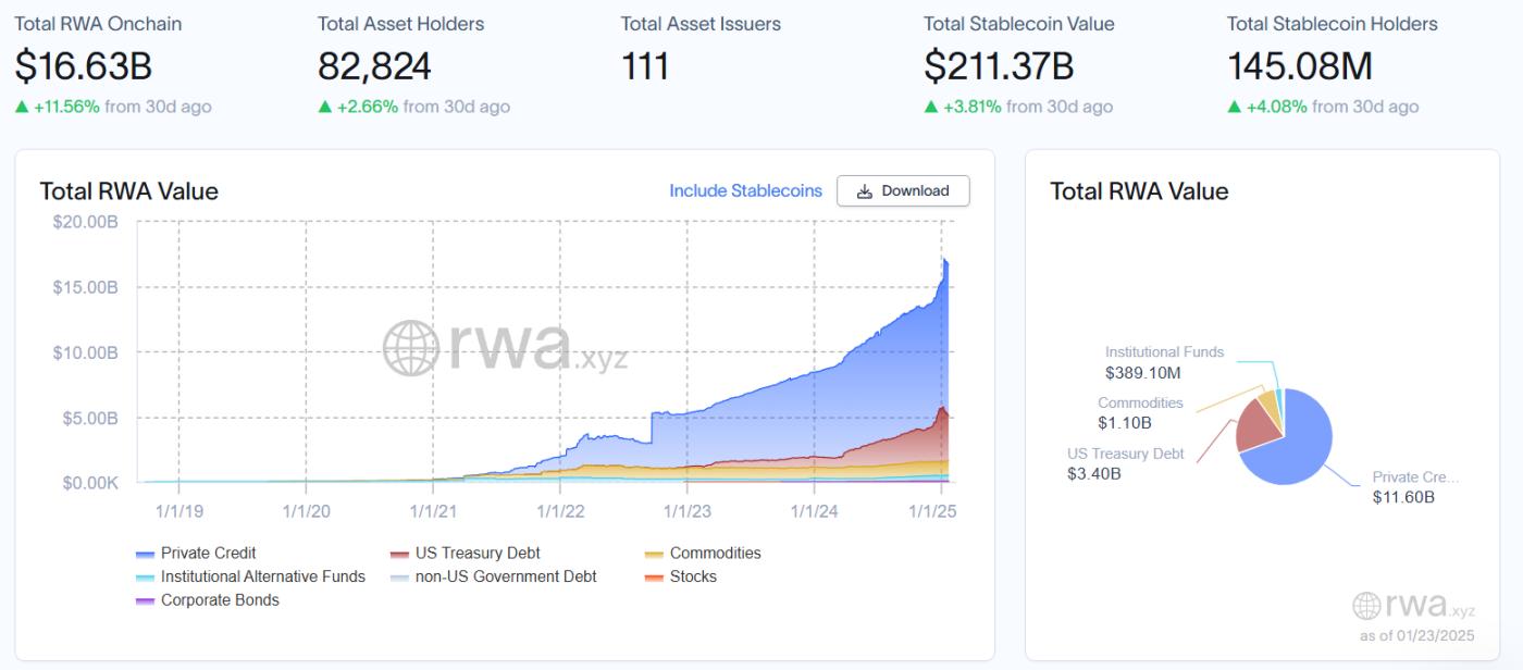 Overview of the RWA Market Capitalization. Source: RWA.xyz