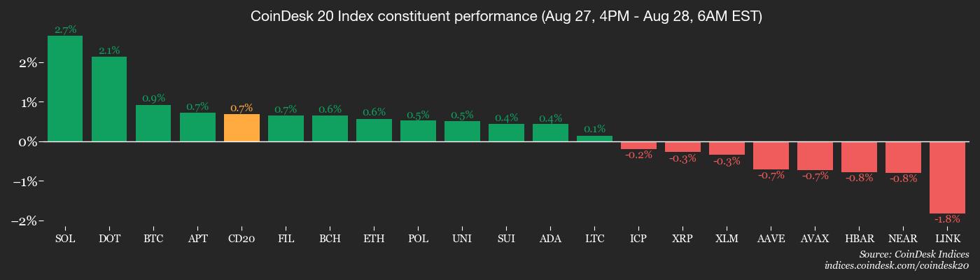 CD20, Aug. 28 2025 (CoinDesk)