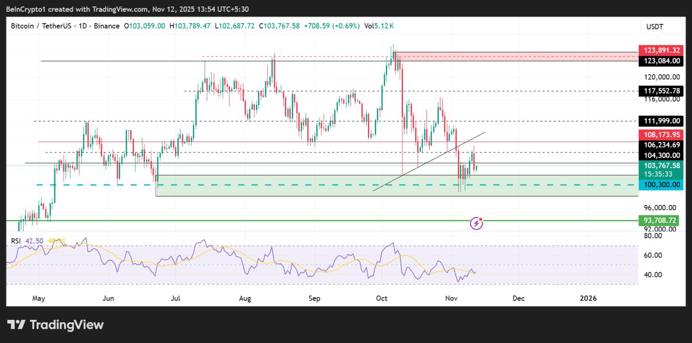 比特幣 (BTC) 價格表現