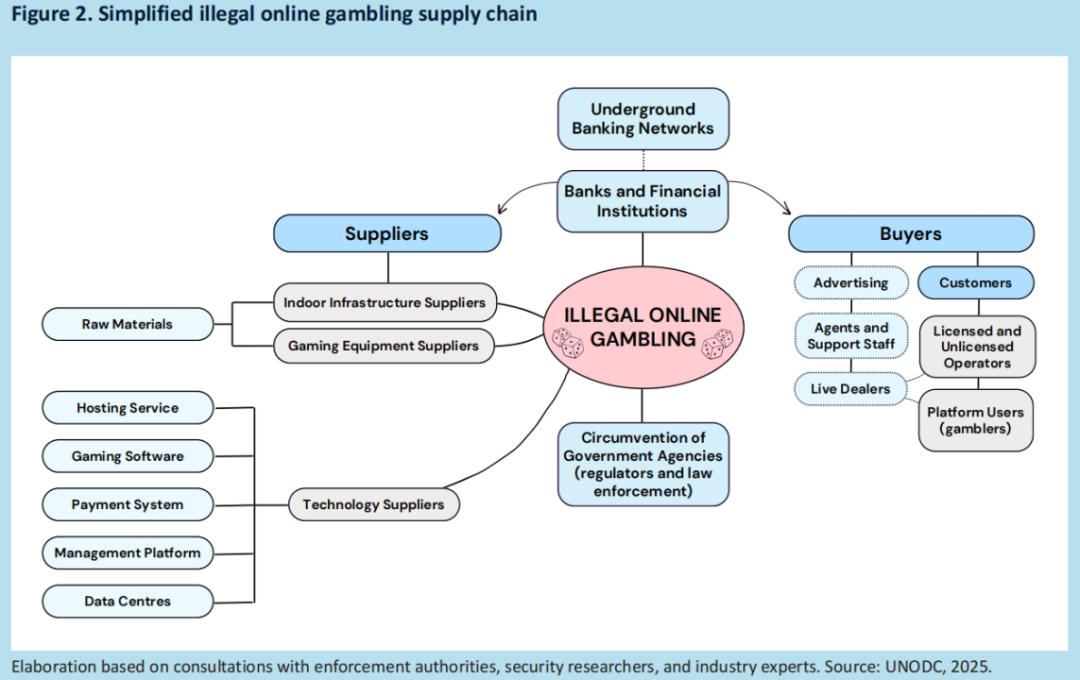 UNODC releases fraud report in Southeast Asia: Cryptocurrency becomes a tool for crime, and all parties need to strengthen international cooperation