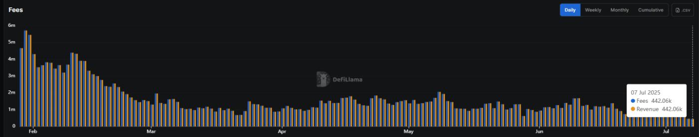 Pump.fun Revenue Chart