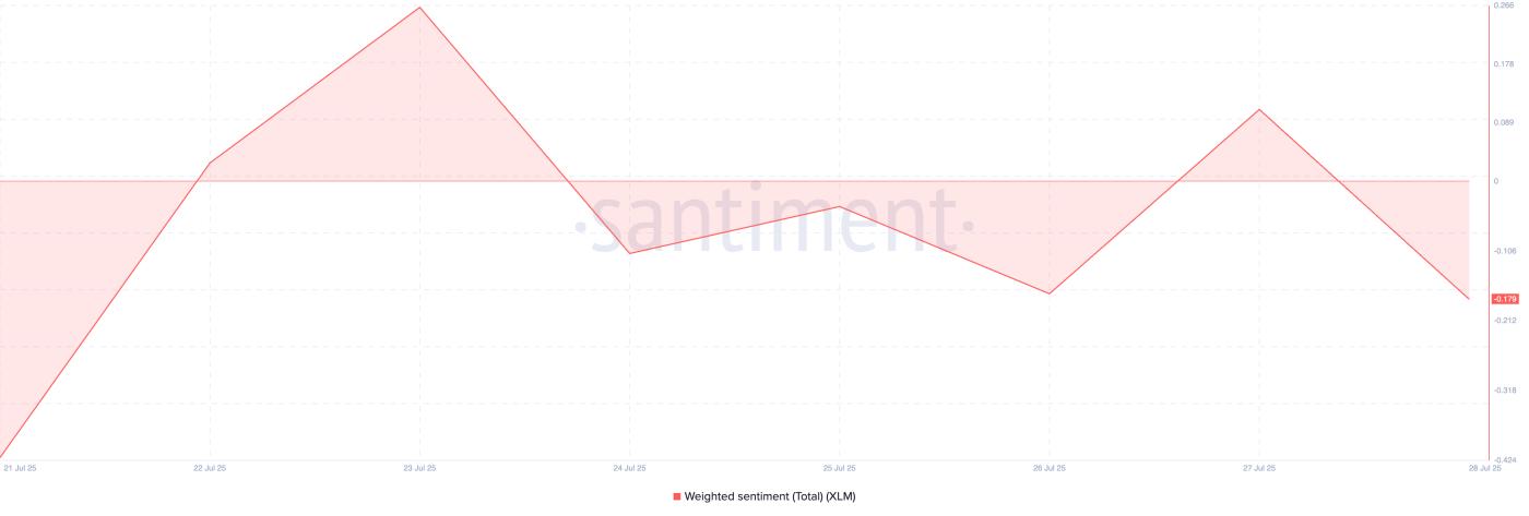 XLM Weighted Sentiment.