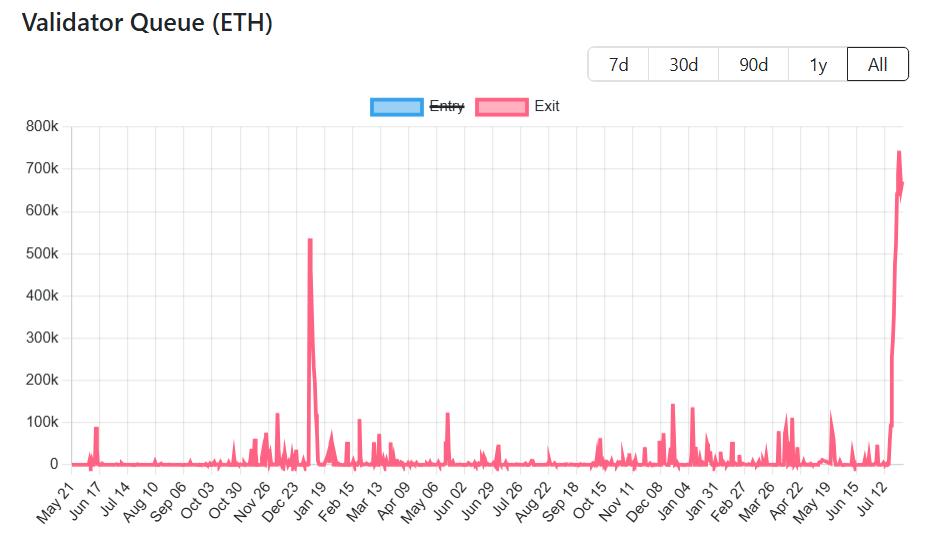 Ethereum Validator Queue. Source: ValidatorQueue