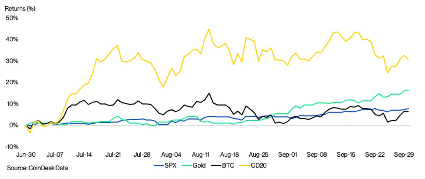 BTC vs Gold vs SPX vs the CoinDesk 20 Index (CD20), Q3 2025 (CoinDesk Indices)