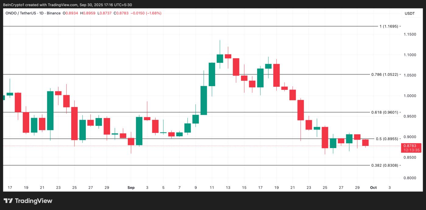 ONDO Price Analysis.