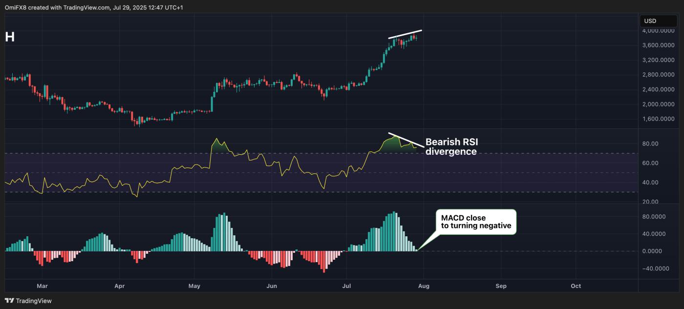 ETH. (TradingView) ETH. (TradingView)
