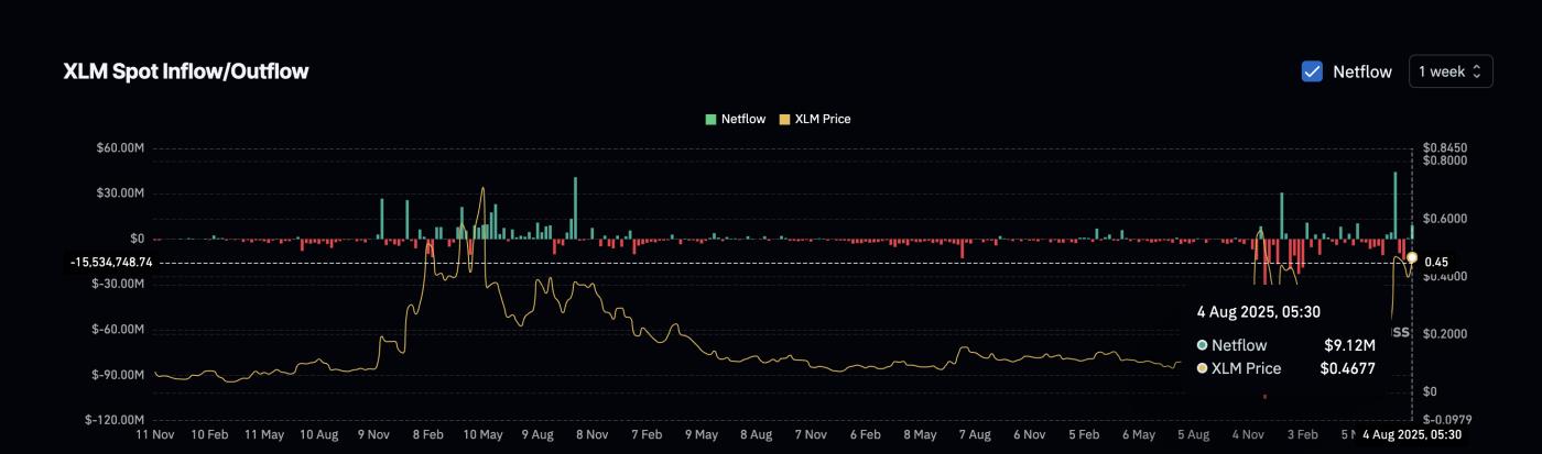 XLM Inflows increase after a few muted weeks