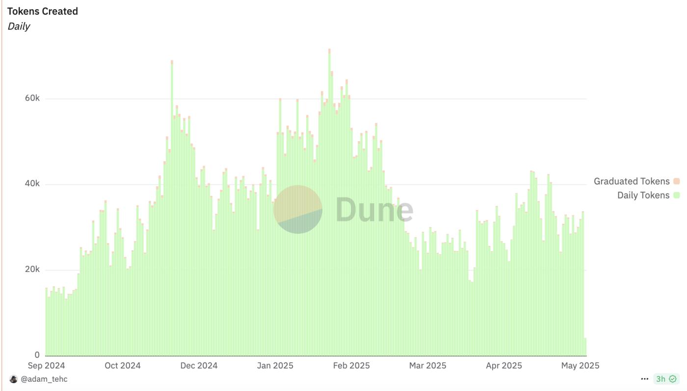 MEME Ecosystem Repair in Progress: Head Effect Helps Boost Capital and Sentiment, Liquidity Still Awaiting Breakthrough