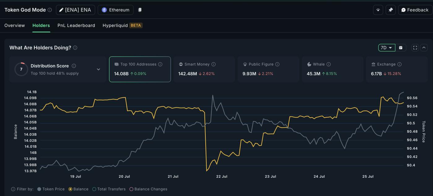 Ethena price and whale accumulation pattern