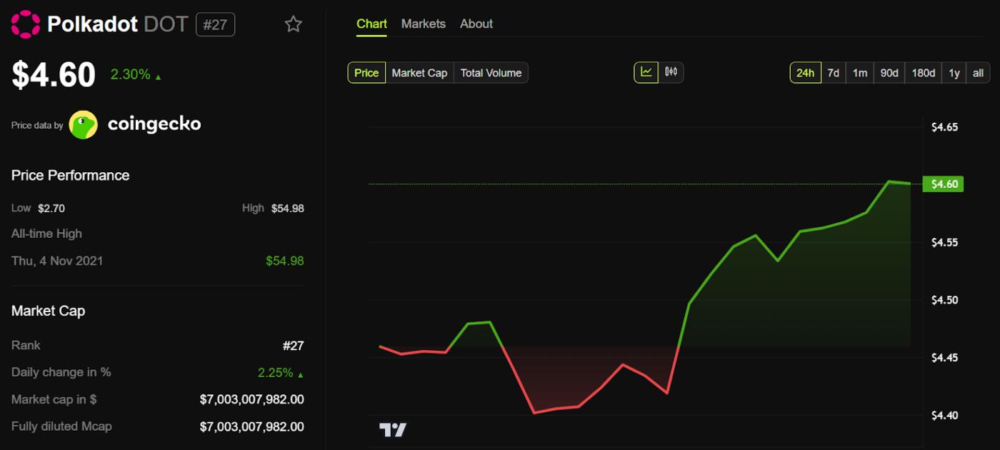 Polkadot (DOT) Price Performance