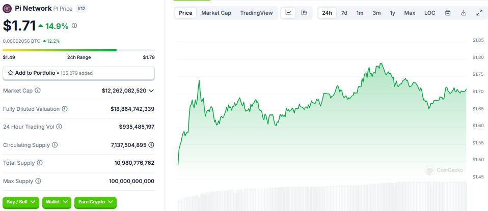 Price performance of Pi Network (PI)