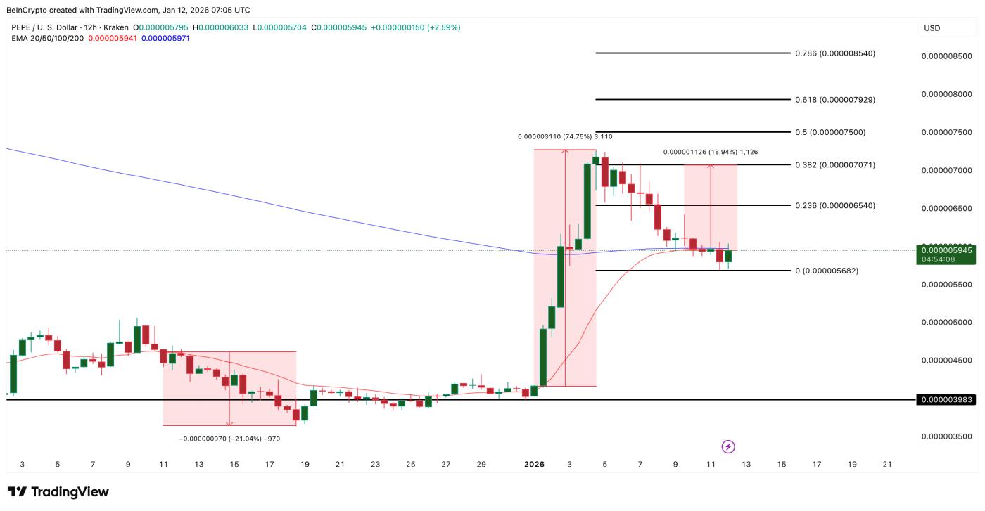PEPE Price Analysis