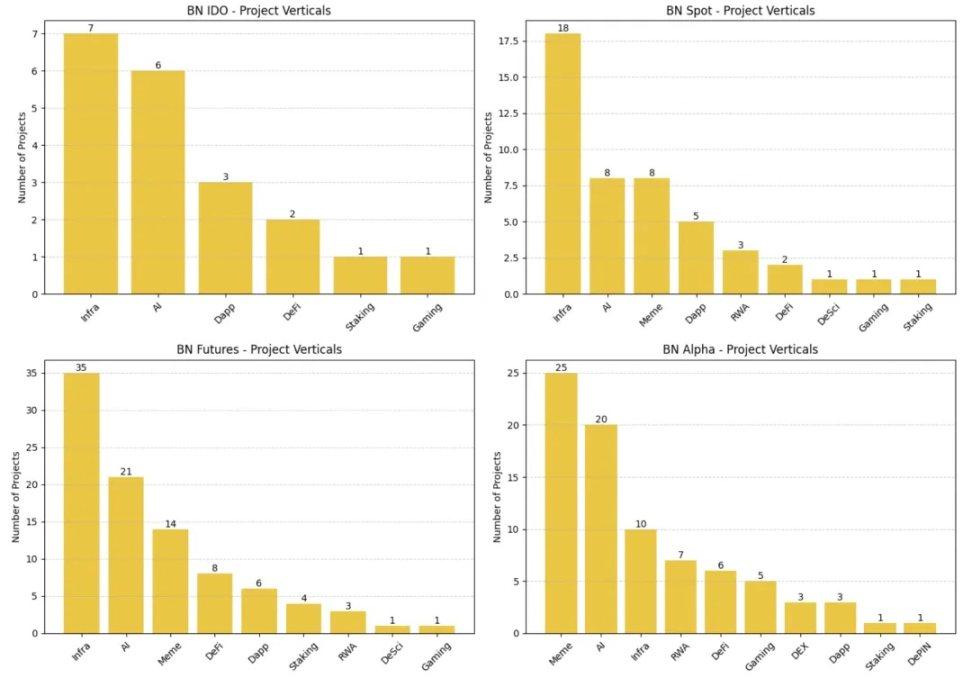 Binance launch path research: Alpha, IDO, Futures, Spot fully analyzed, which method has the greatest benefit?