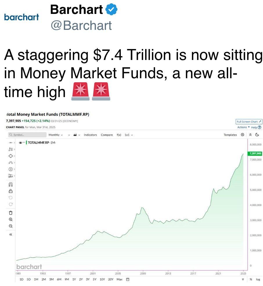 staggering $7.4 Trillion is now sitting in Money Market Funds, a new all-time high