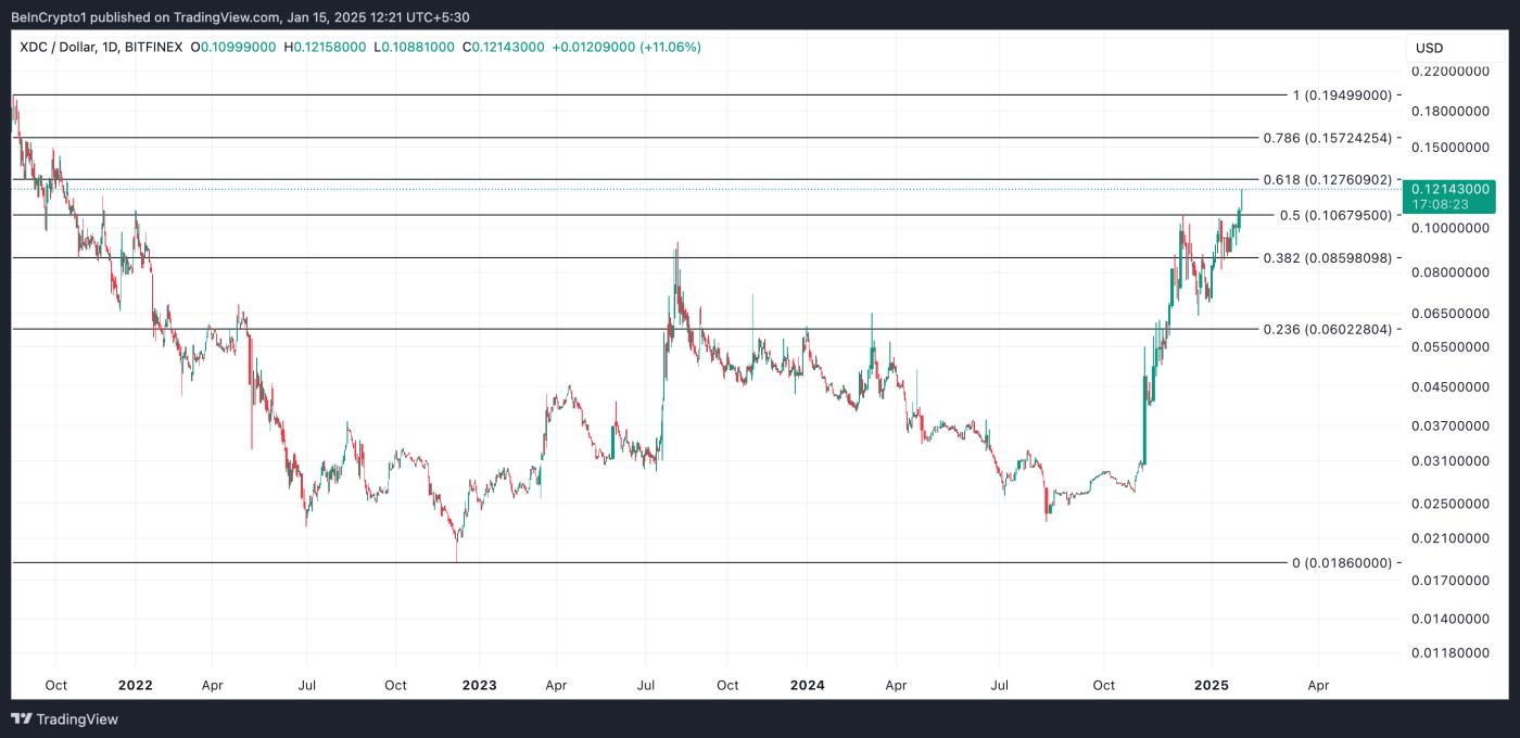 XDC Price Analysis