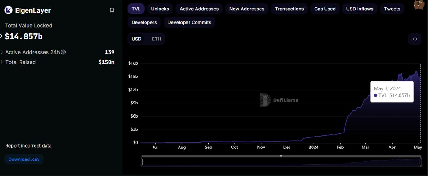 TVL của EigenLayer.