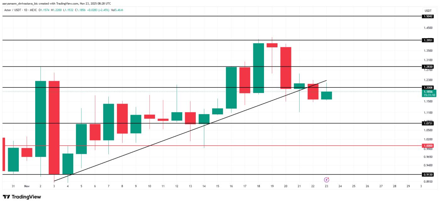 ASTER 가격 분석.