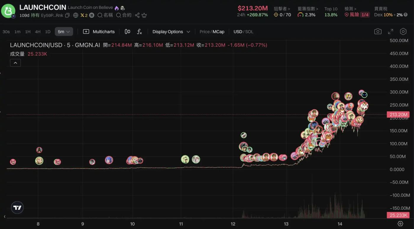 LaunchCoin one day 200x, why is the renamed Believe so fierce?