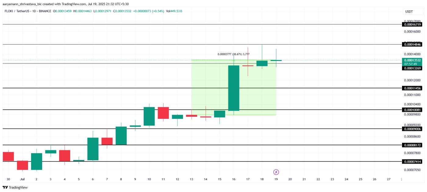 FLOKI Price Analysis.