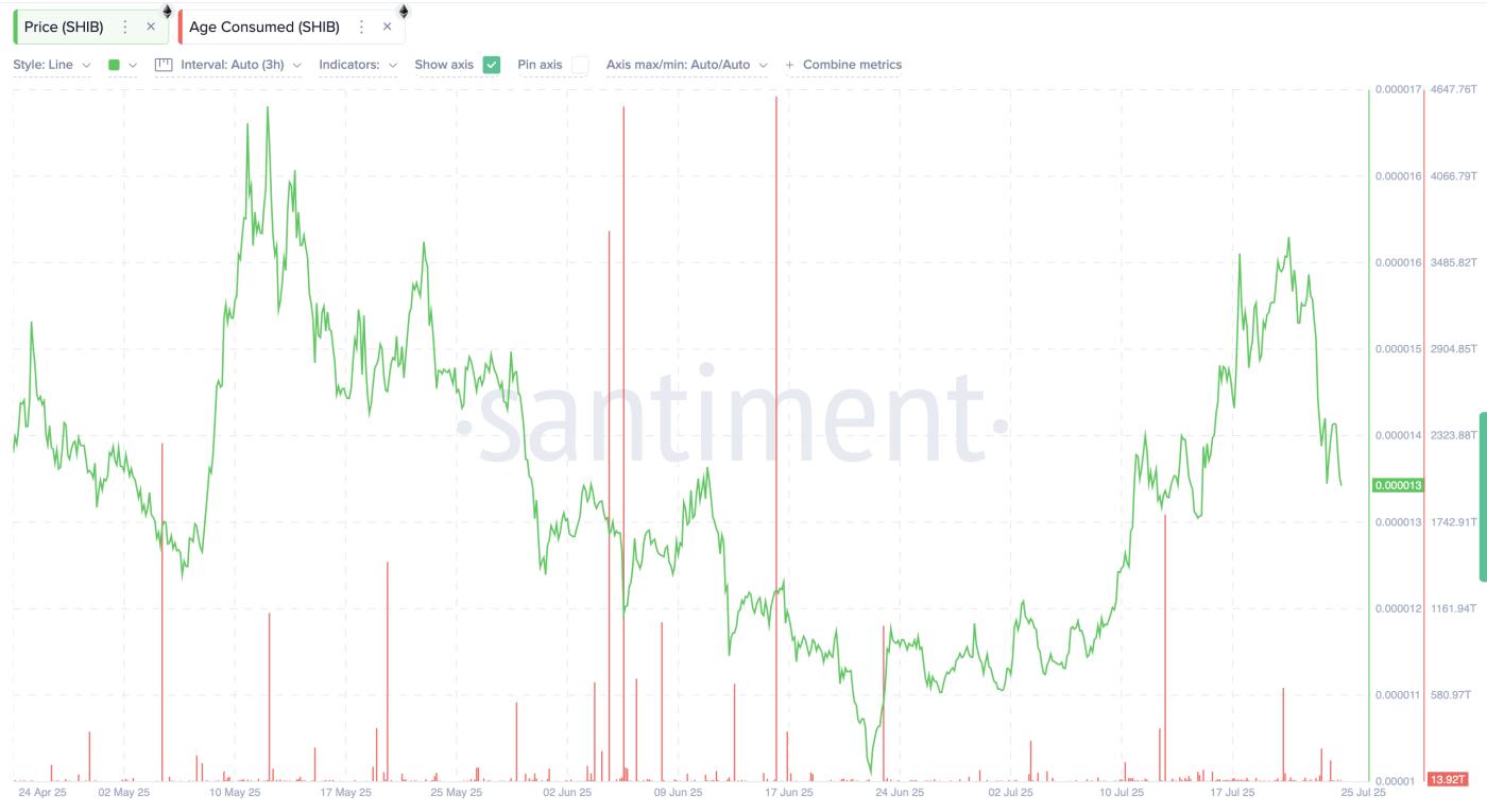 Shiba Inu price and Age Consumed metric