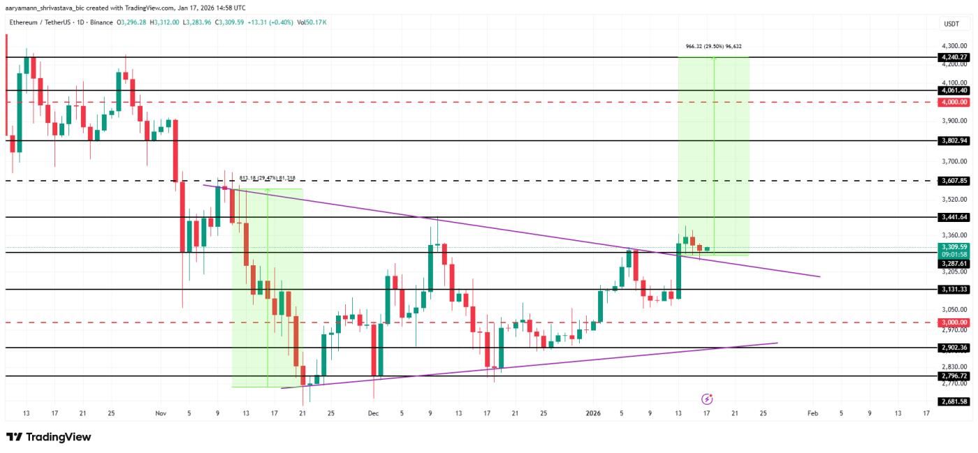 이더리움(ETH) 가격 분석.