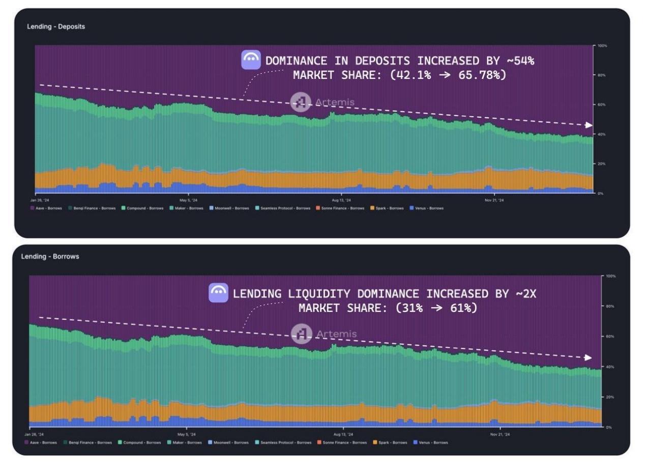 DeFi各領域龍頭項目關鍵見解：整體呈寡頭壟斷結構