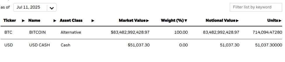 BlackRock’s IBIT holdings as of July 11