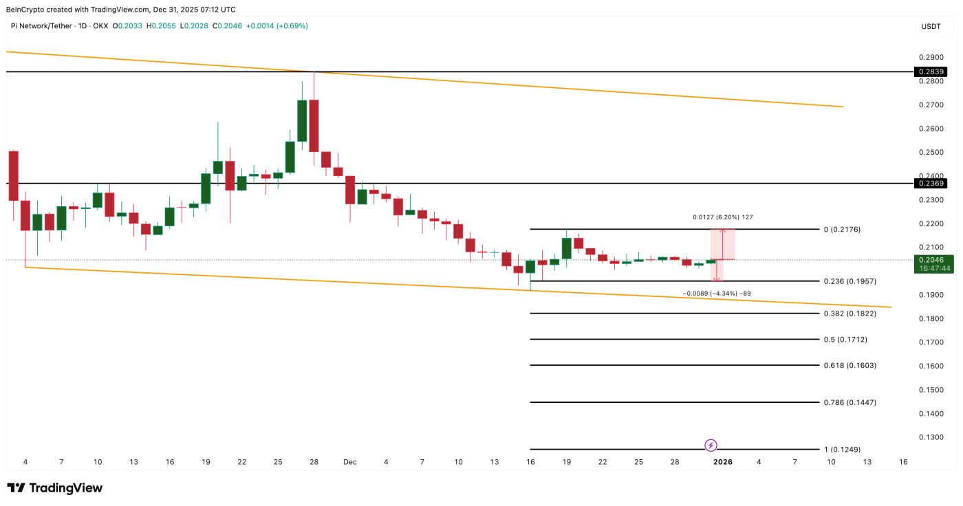 Pi Coin Price Analysis