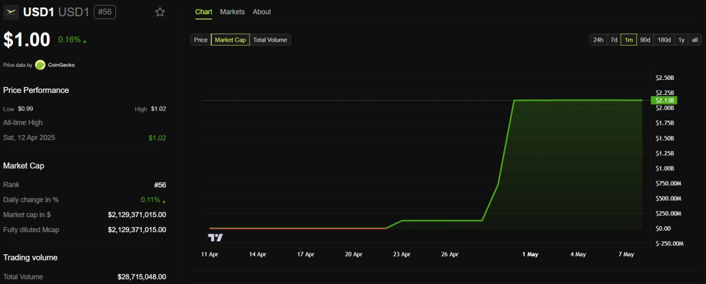 USD1 Market Capitalization. Source: BeInCrypto