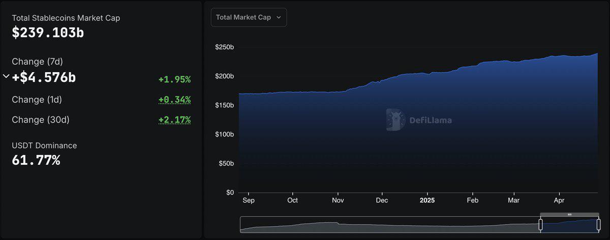 稳定币市值近一周增长45.8亿美元，接近2400亿美元